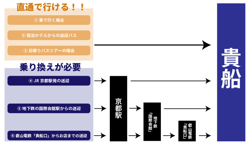 7つの貴船までのアクセスパターン